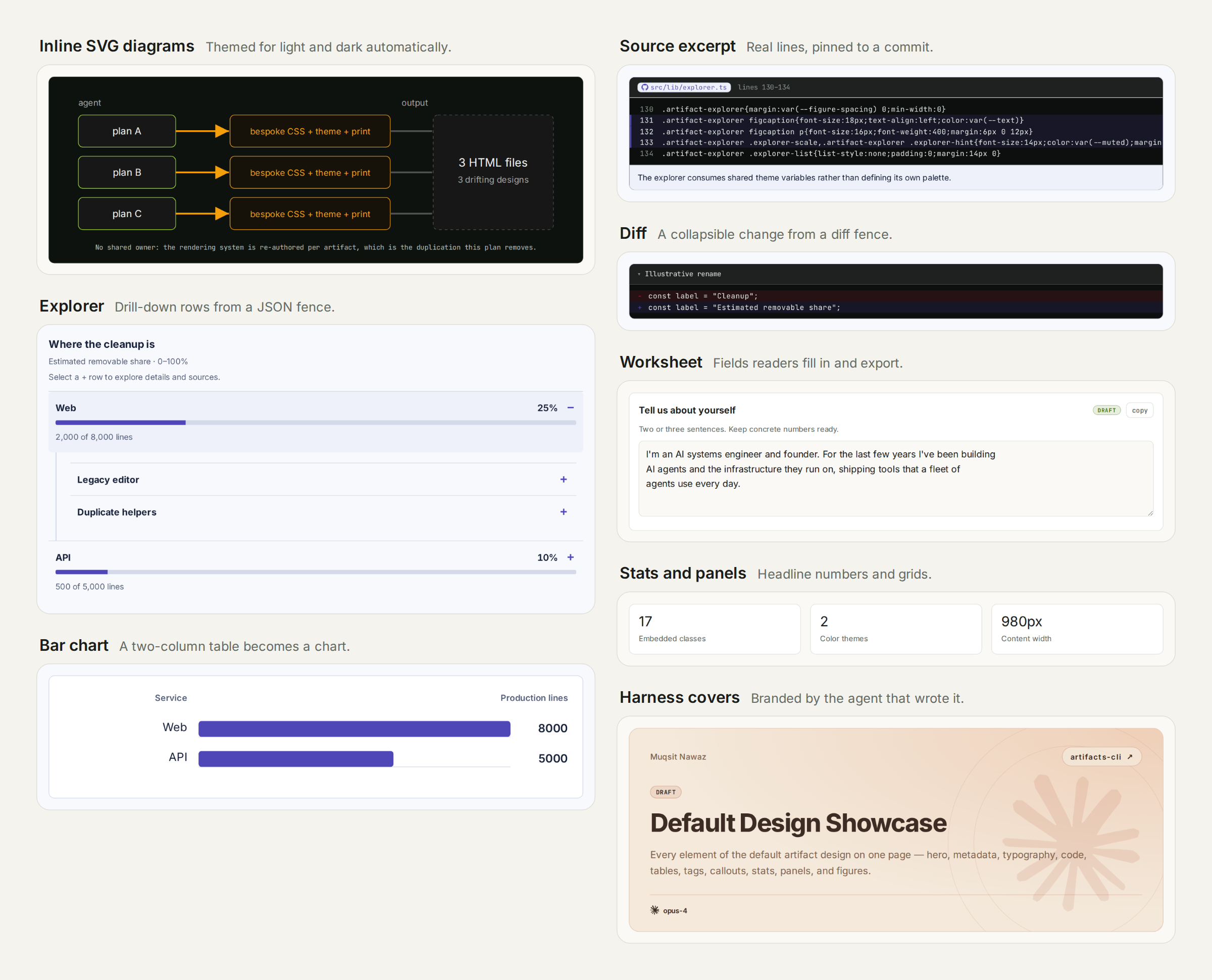 Rendered components: SVG diagram, explorer, bar chart, source excerpt, diff, worksheet, stat panels and a harness cover