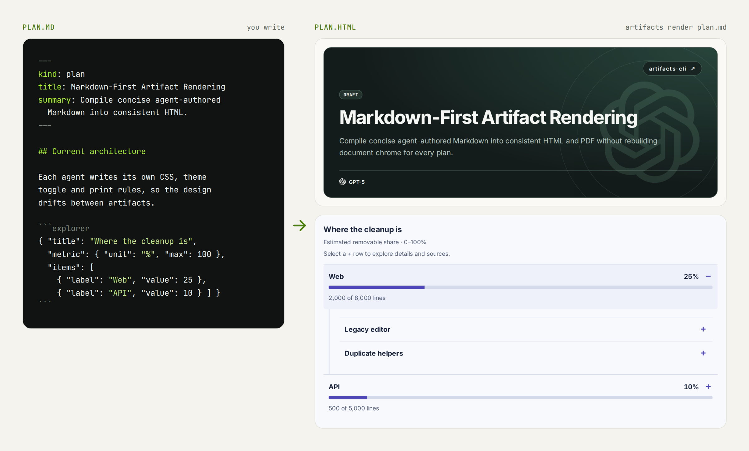 A short plan.md on the left; on the right, the rendered page with a branded cover and an interactive explorer