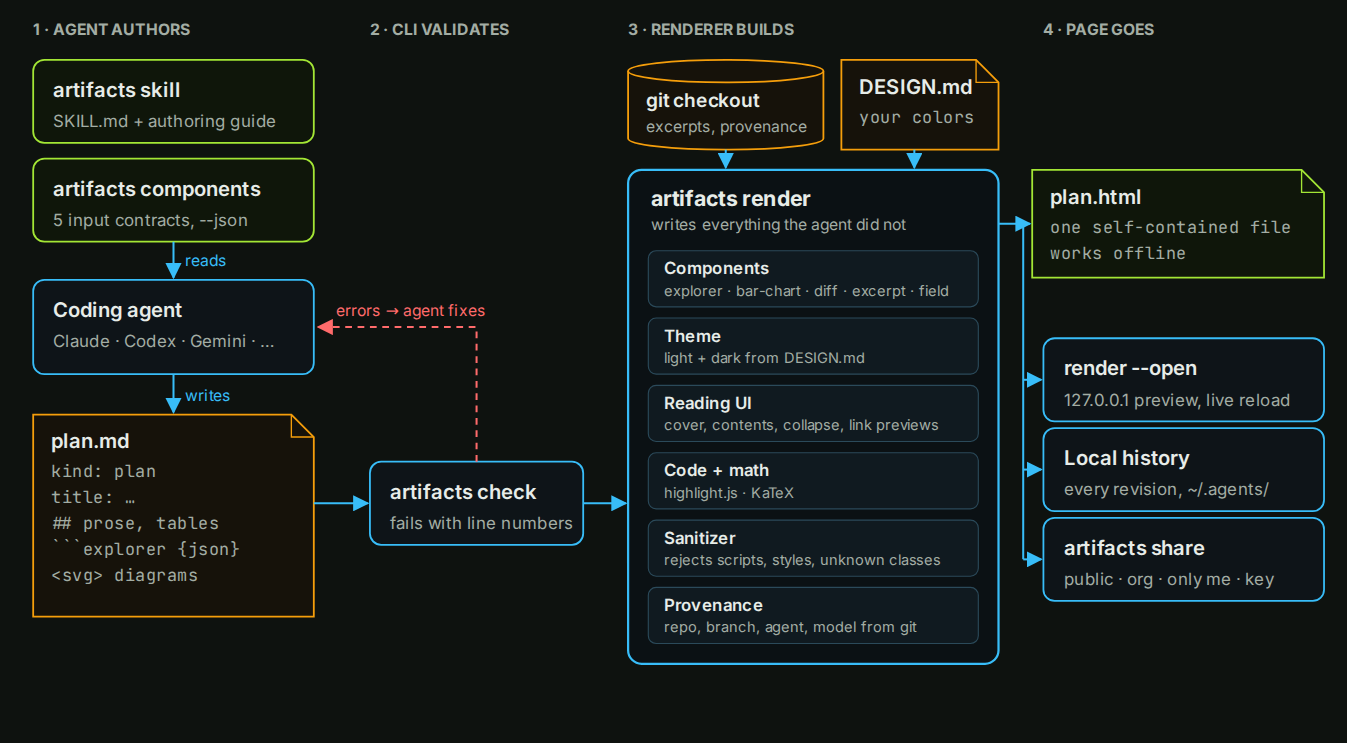 How artifacts-cli works: the agent reads the skill and component catalogue and writes plan.md; artifacts check sends errors back; artifacts render combines the Markdown with components, DESIGN.md and git into one HTML file, which is previewed locally, saved to history, or shared as a link